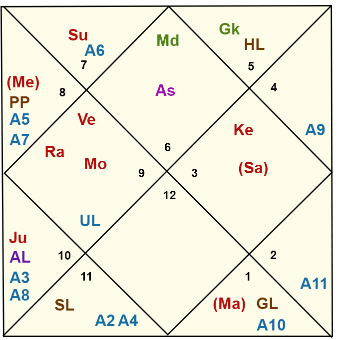 Ārūḍha and Māyā Sarbani Rath